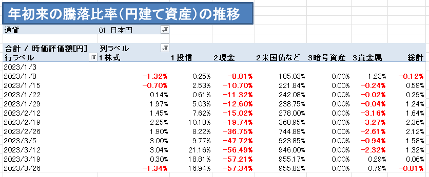 【分析】年初来の騰落比率（円建て資産）の推移