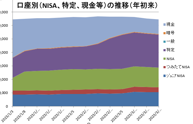 【Excel】株管理ポートフォリオの推移グラフはピボットテーブルがオススメ【事例：親子2世代運用NISA対応版での出口戦略】口座別の推移