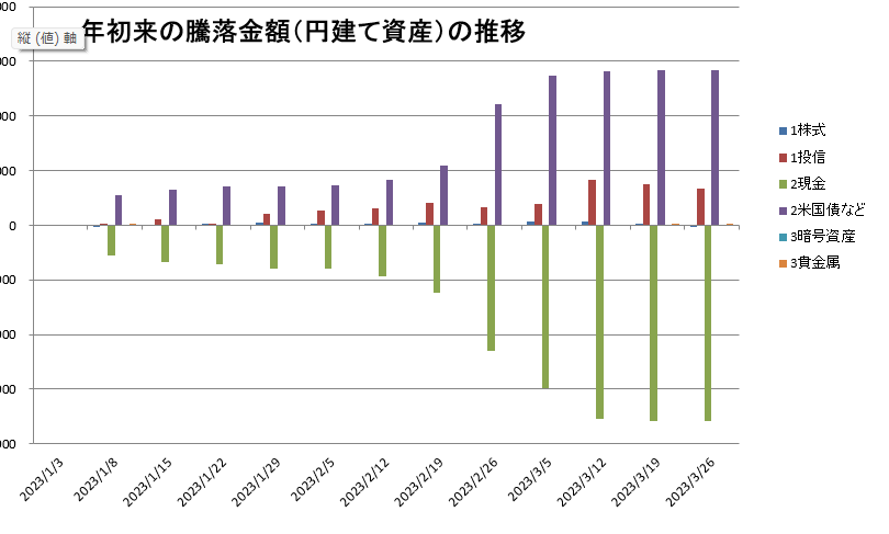 【分析】年初来の騰落金額（円建て資産）の推移